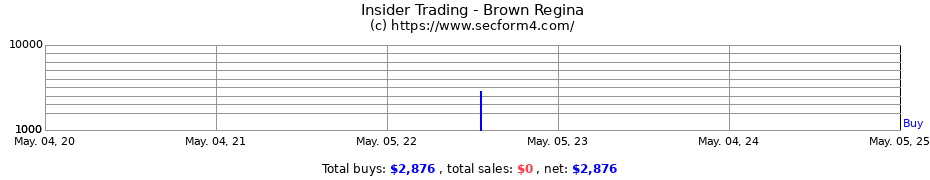 Insider Trading Transactions for Brown Regina