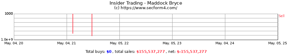 Insider Trading Transactions for Maddock Bryce