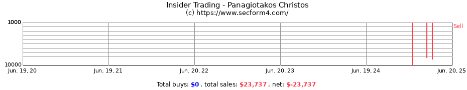 Insider Trading Transactions for Panagiotakos Christos