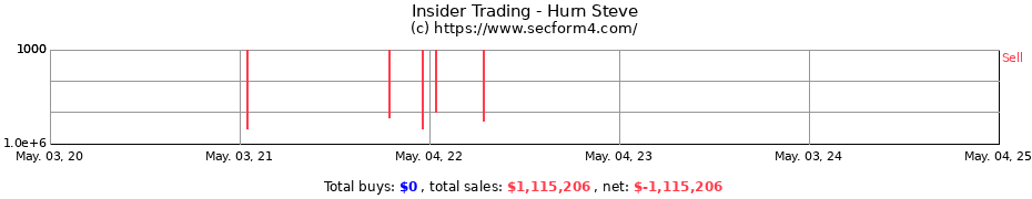 Insider Trading Transactions for Hurn Steve