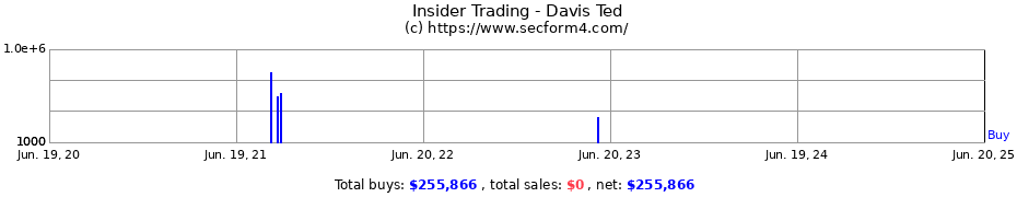 Insider Trading Transactions for Davis Ted