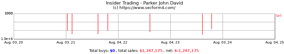 Insider Trading Transactions for Parker John David