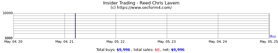 Insider Trading Transactions for Reed Chris Lavern