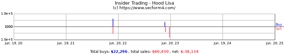 Insider Trading Transactions for Hood Lisa