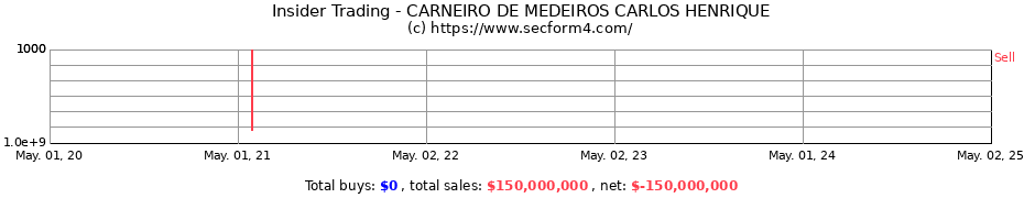 Insider Trading Transactions for CARNEIRO DE MEDEIROS CARLOS HENRIQUE
