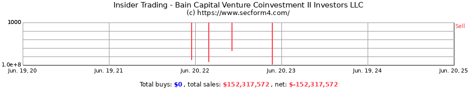 Insider Trading Transactions for Bain Capital Venture Coinvestment II Investors LLC