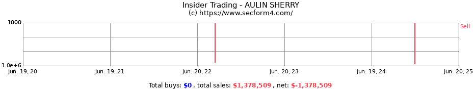 Insider Trading Transactions for AULIN SHERRY