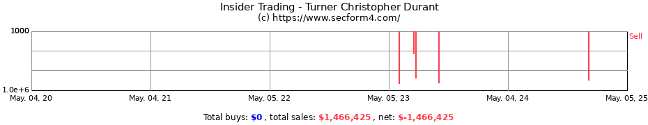 Insider Trading Transactions for Turner Christopher Durant