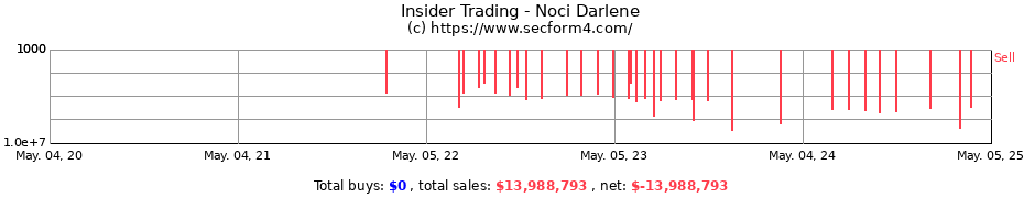 Insider Trading Transactions for Noci Darlene