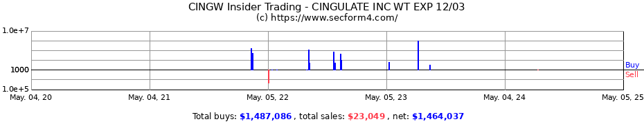 Insider Trading Transactions for CINGULATE INC WT EXP 12/03
