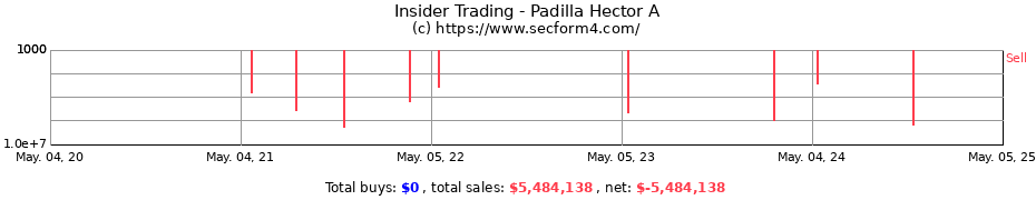 Insider Trading Transactions for Padilla Hector A