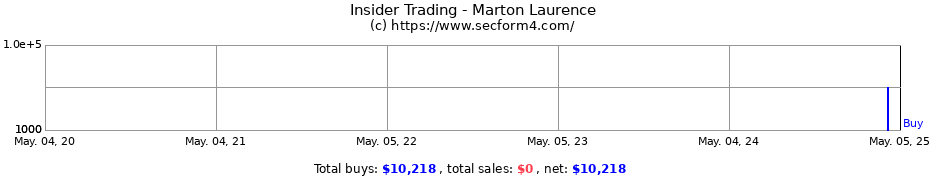 Insider Trading Transactions for Marton Laurence