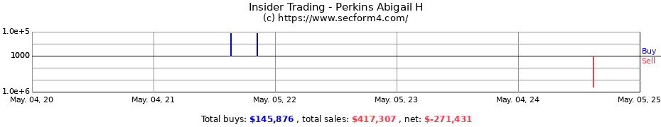 Insider Trading Transactions for Perkins Abigail H