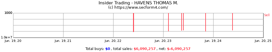 Insider Trading Transactions for HAVENS THOMAS M.