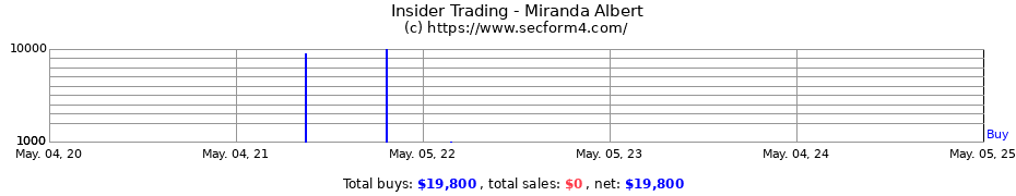 Insider Trading Transactions for Miranda Albert