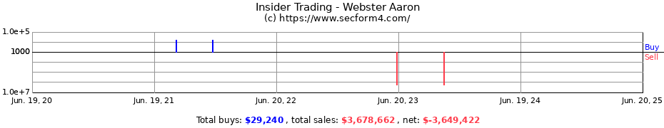 Insider Trading Transactions for Webster Aaron