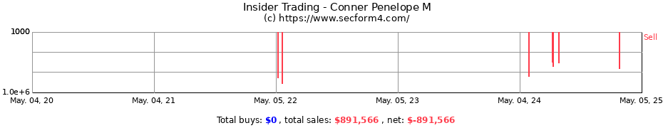 Insider Trading Transactions for Conner Penelope M