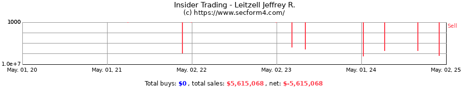 Insider Trading Transactions for Leitzell Jeffrey R.