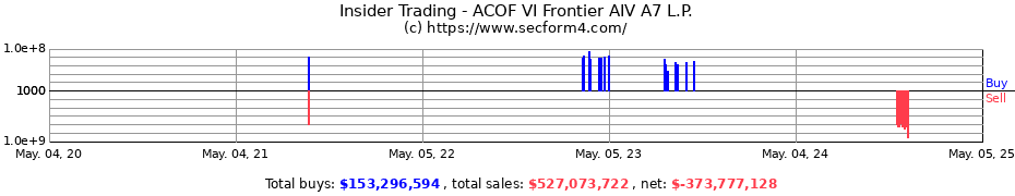 Insider Trading Transactions for ACOF VI Frontier AIV A7 L.P.