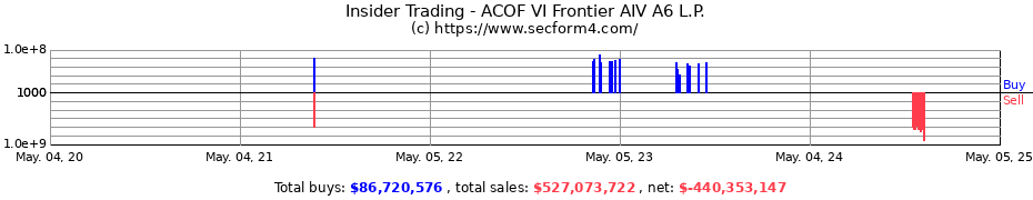 Insider Trading Transactions for ACOF VI Frontier AIV A6 L.P.
