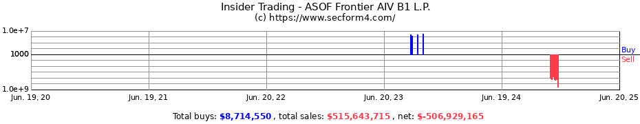 Insider Trading Transactions for ASOF Frontier AIV B1 L.P.