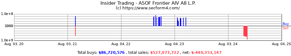 Insider Trading Transactions for ASOF Frontier AIV A8 L.P.