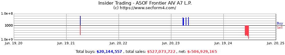 Insider Trading Transactions for ASOF Frontier AIV A7 L.P.