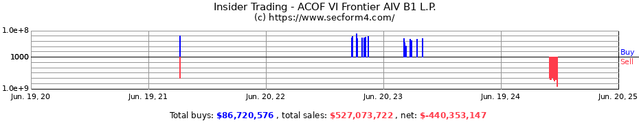 Insider Trading Transactions for ACOF VI Frontier AIV B1 L.P.