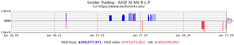 Insider Trading Transactions for ASSF IV AIV B L.P.