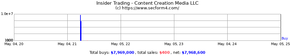 Insider Trading Transactions for Content Creation Media LLC