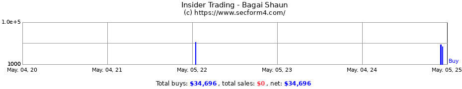 Insider Trading Transactions for Bagai Shaun