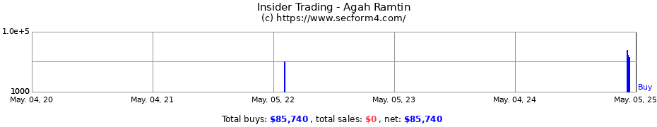 Insider Trading Transactions for Agah Ramtin