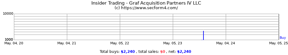 Insider Trading Transactions for Graf Acquisition Partners IV LLC