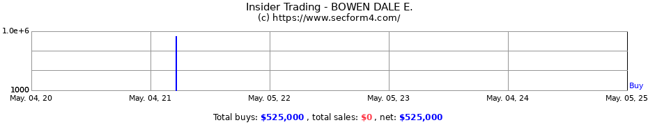 Insider Trading Transactions for BOWEN DALE E.