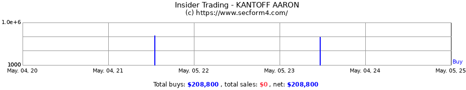 Insider Trading Transactions for KANTOFF AARON
