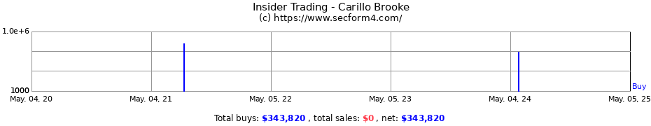 Insider Trading Transactions for Carillo Brooke