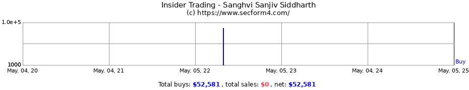 Insider Trading Transactions for Sanghvi Sanjiv Siddharth