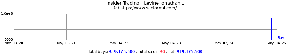 Insider Trading Transactions for Levine Jonathan L