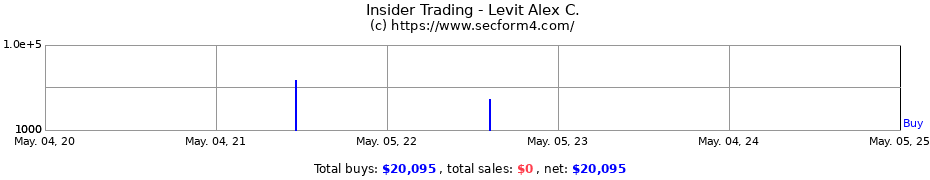 Insider Trading Transactions for Levit Alex C.