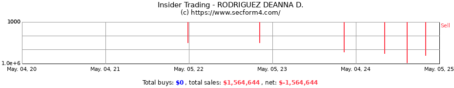 Insider Trading Transactions for RODRIGUEZ DEANNA D.