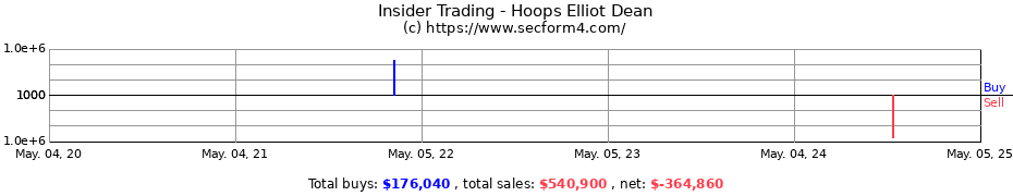 Insider Trading Transactions for Hoops Elliot Dean