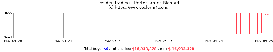 Insider Trading Transactions for Porter James Richard