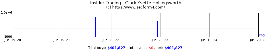 Insider Trading Transactions for Clark Yvette Hollingsworth