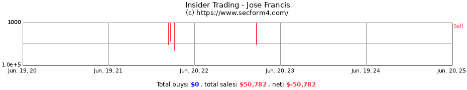 Insider Trading Transactions for Jose Francis