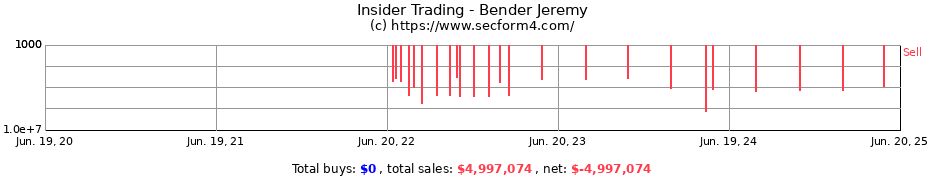 Insider Trading Transactions for Bender Jeremy