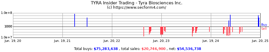 Insider Trading Transactions for Tyra Biosciences Inc.