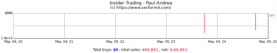 Insider Trading Transactions for Paul Andrea