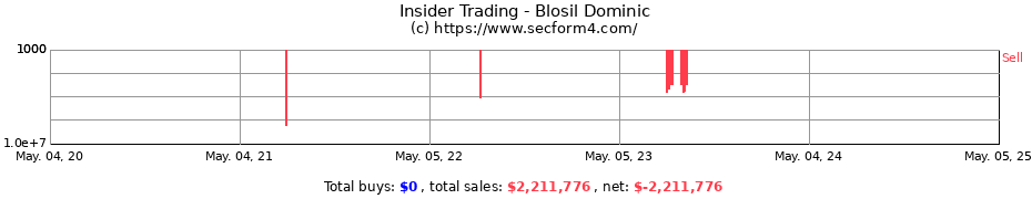 Insider Trading Transactions for Blosil Dominic