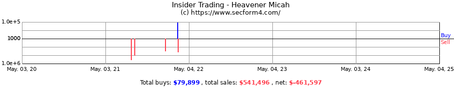 Insider Trading Transactions for Heavener Micah
