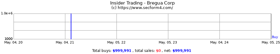 Insider Trading Transactions for Bregua Corp